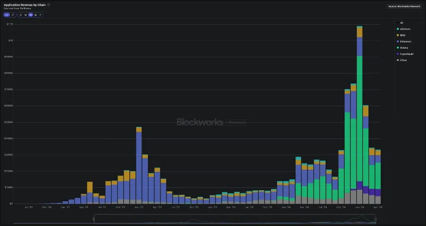 Application revenue by chain | Source: Solana Foundation
