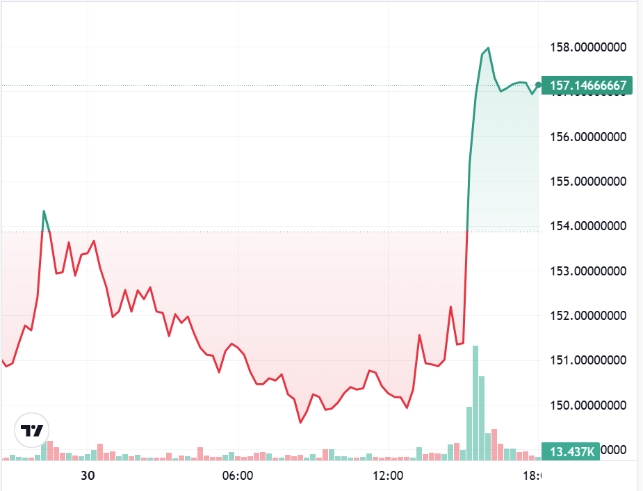 SOL price rallies sharply on Monday afternoon. Source: Cointelegraph
