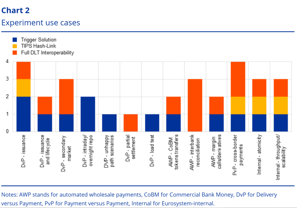 Experimental use cases for payment and settlement methods using Trigger Solution, TIPS Hash-Link, and Full DLT Interoperability. Source: ECB
