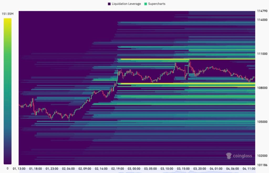 BTC/USDT three-day liquidation heatmap. Source: CoinGlass
