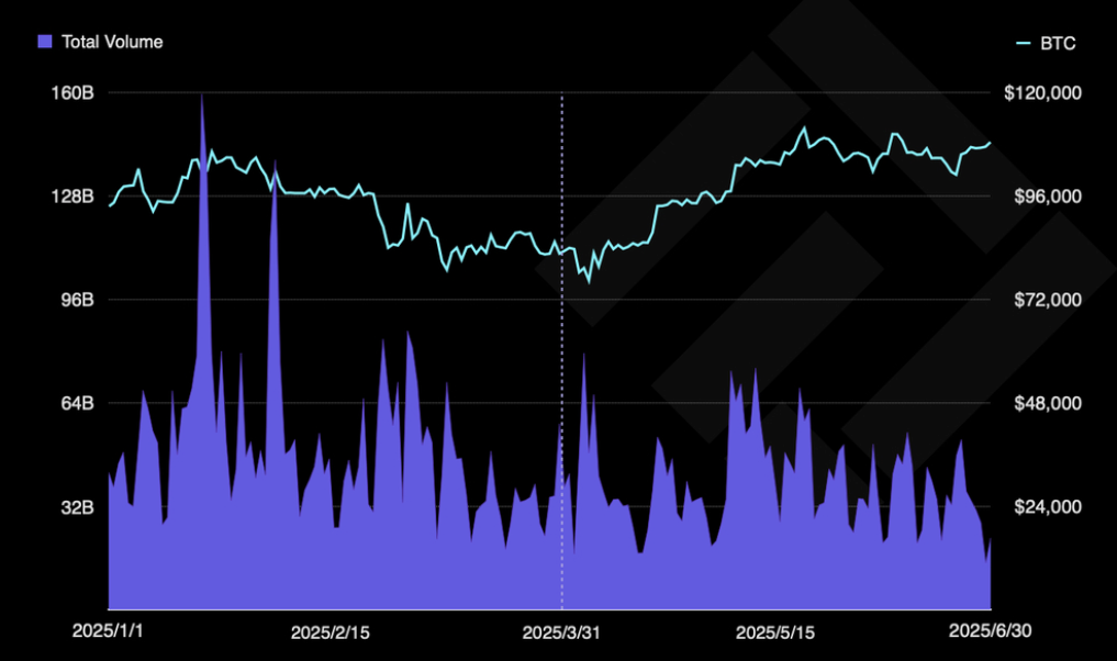 Crypto spot trading volume across major CEXs versus the price of Bitcoin, since January 2025. Source: TokenInsight
