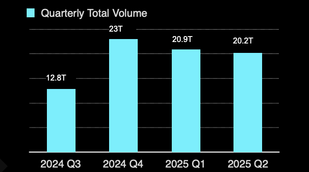 Quarterly trading volumes in crypto derivatives since Q3 2024. Source: TokenInsight
