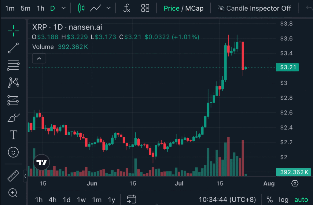 XRP is trading at $3.21 at the time of publication. Source: Nansen
