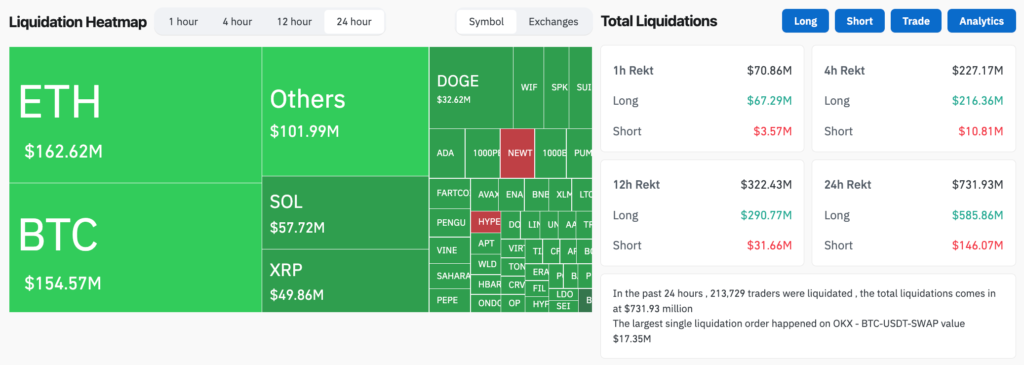 Over the past 24 hours, the crypto market saw 731.93 million in total liquidations. Source: CoinGlass
