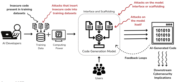Possible AI code negative cybersecurity feedback loop. Source: Center for Security and Emerging Technology
