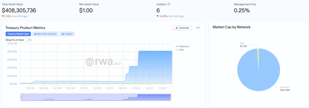 The Janus Henderson Anemoy Treasury Fund’s key metrics. Source: RWA.xyz 
