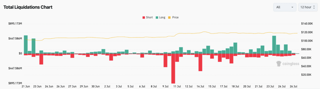 Total crypto liquidations (screenshot). Source: CoinGlass
