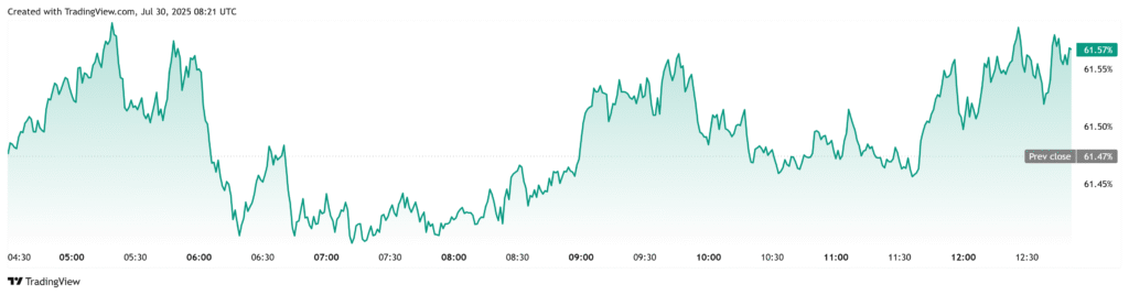 Bitcoin dominance chart. Source: TradingView
