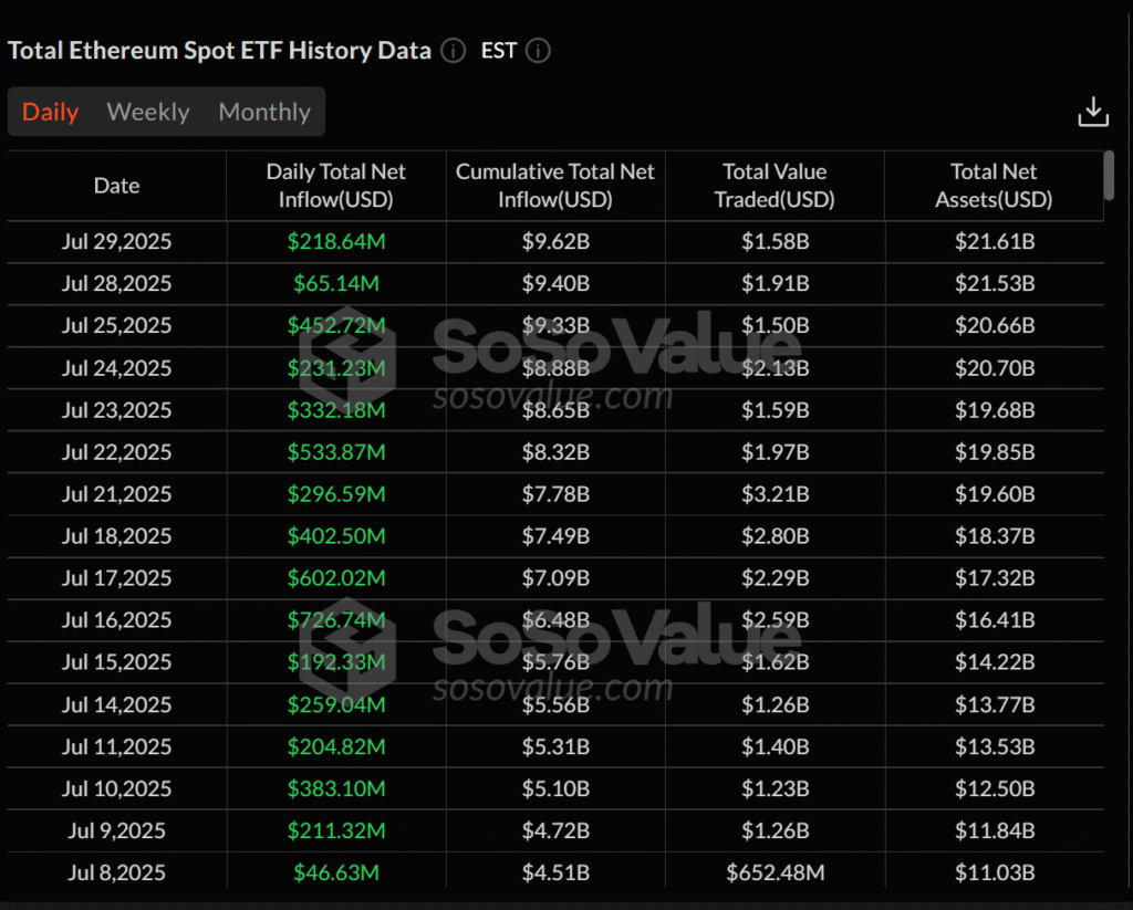 ETH ETFs see continued inflows. Source: SoSoValue
