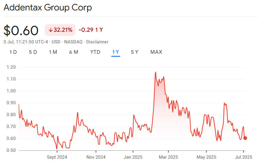 Addentax Price Chart | Source: Google Finance