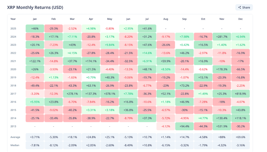 XRP/USD monthly returns. Source: Cryptorank
