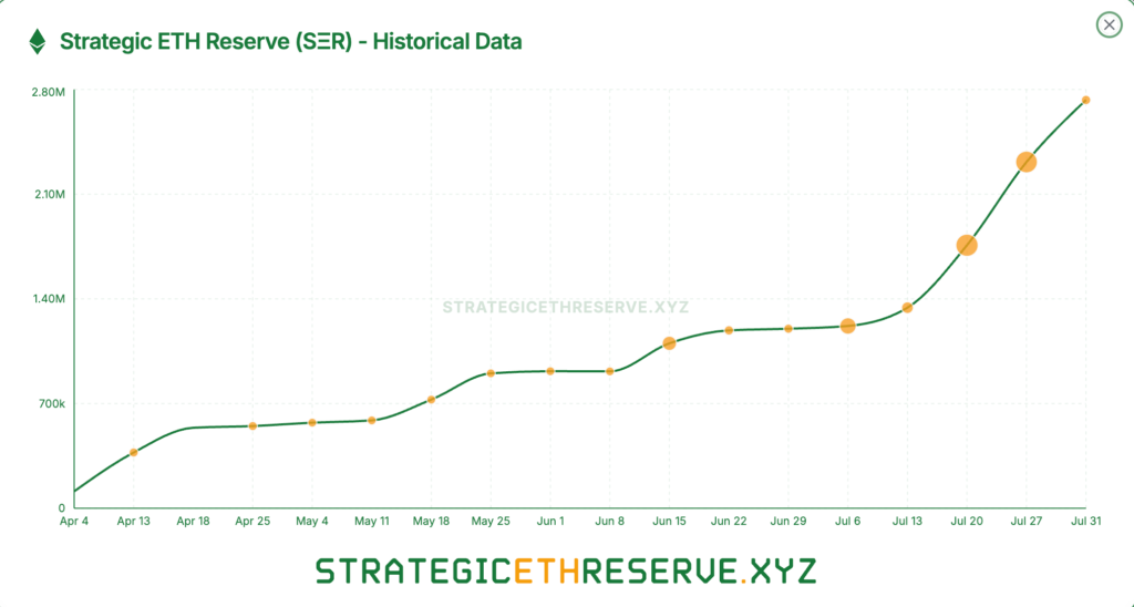 Ethereum Holdings by Entities. Source: Strategic ETH Reserve 
