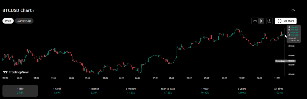 Bitcoin price chart showing current market performance – Source: TradingView