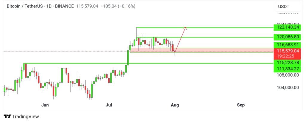 BTC/USDT 1-day chart. Source: Crypto Candy/X
