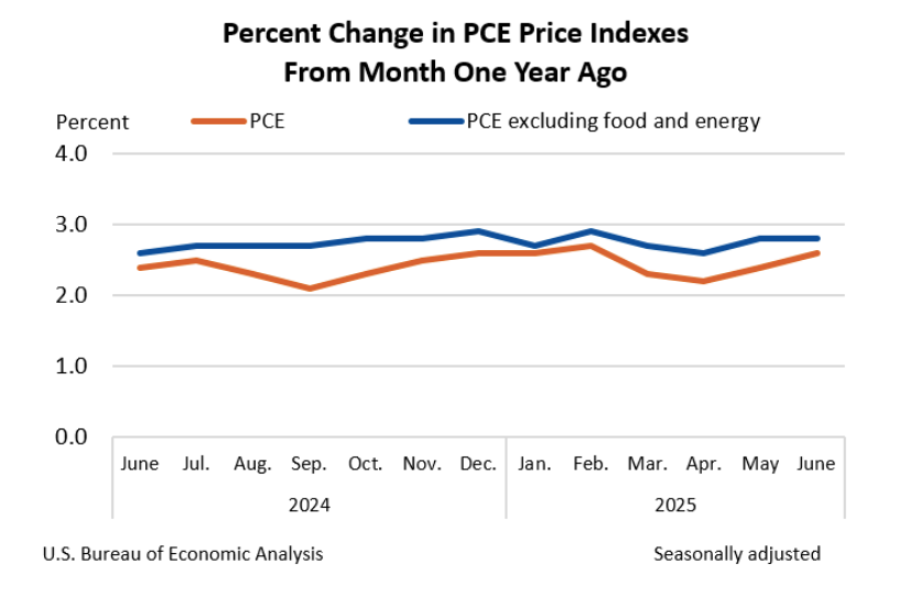 US PCE data (screenshot). Source: Bureau of Economic Analysis
