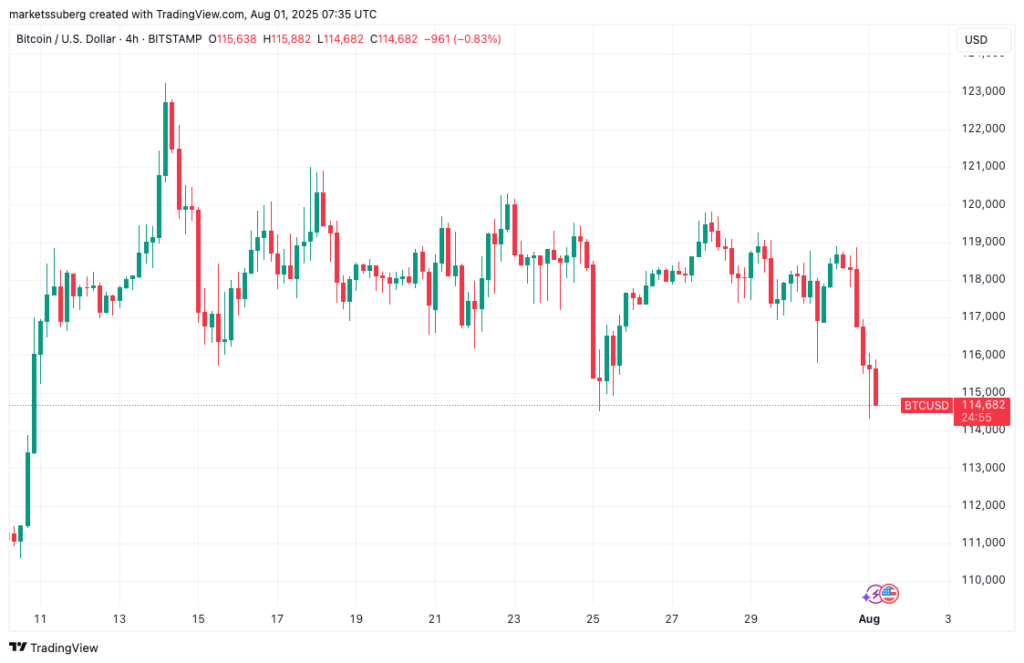 BTC/USD 4-hour chart. Source: Cointelegraph/TradingView
