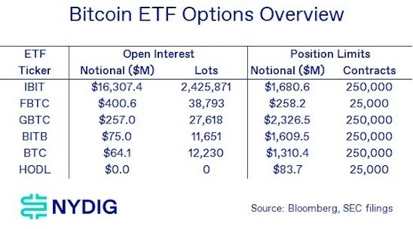 A breakdown of the new options limits made by the SEC. Source: NYDIG
