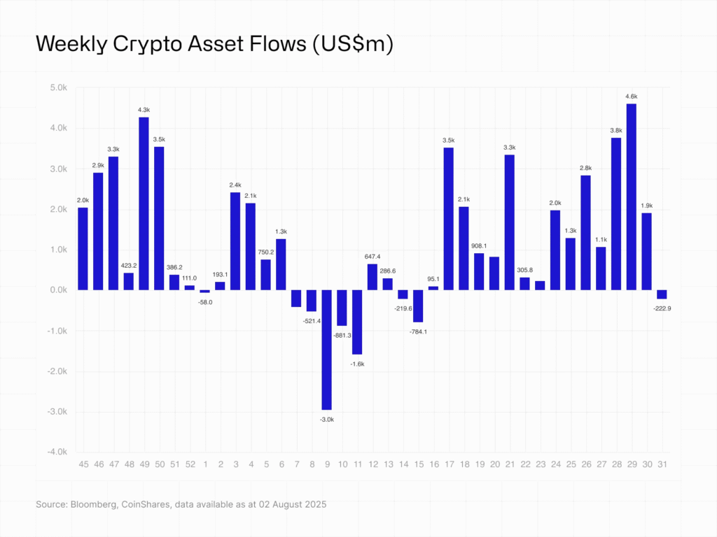 Weekly crypto asset flows. Source: CoinShares
