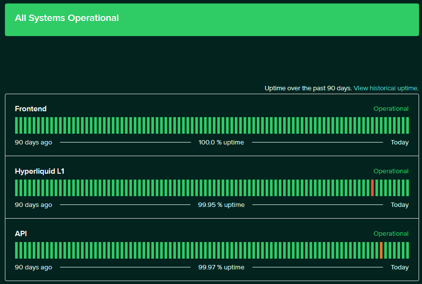 Hyperliquid uptime. Source: Hyperliquid.statuspage.io
