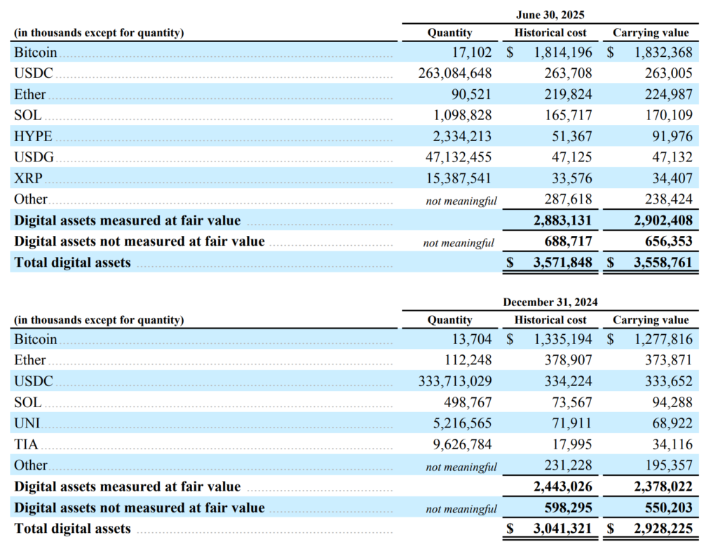 Galaxy’s crypto holdings. Source: Galaxy
