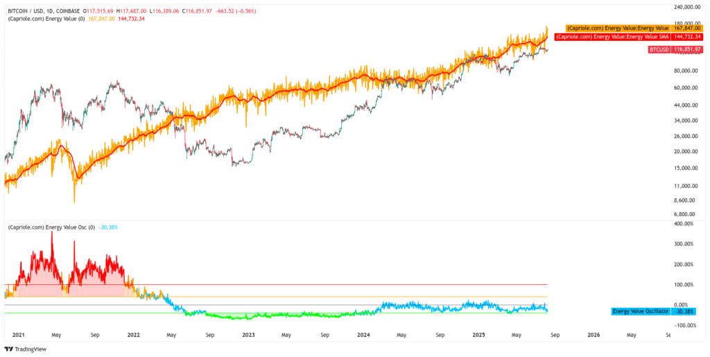 Bitcoin Energy Value data. Source: Capriole Investments
