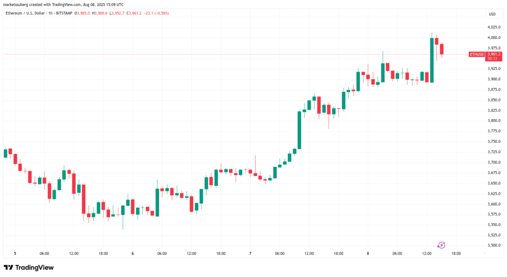 ETH/USD one-hour chart. Source: TradingView