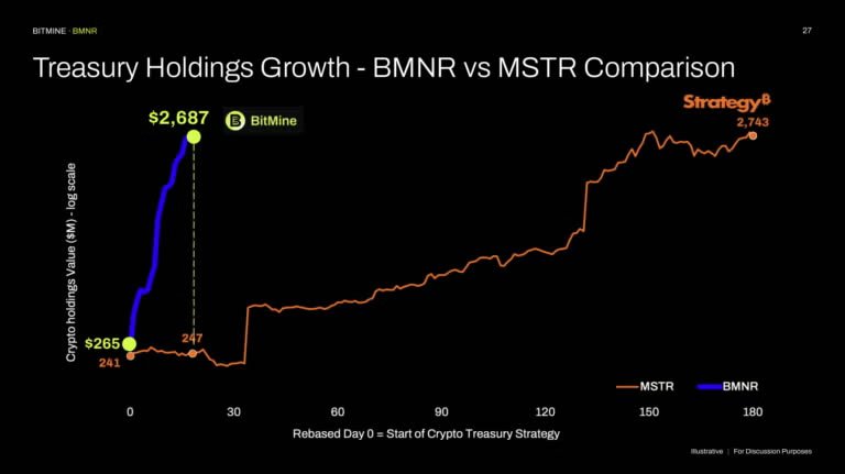 BitMine’s aggressive accumulation has outpaced Strategy’s. Source: Pantera 
