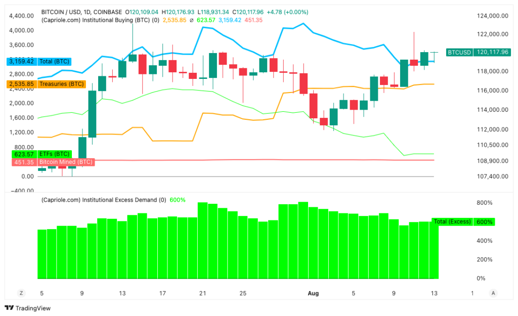 BTC/USD chart with institutional demand vs new BTC supply. Source: Capriole Investments
