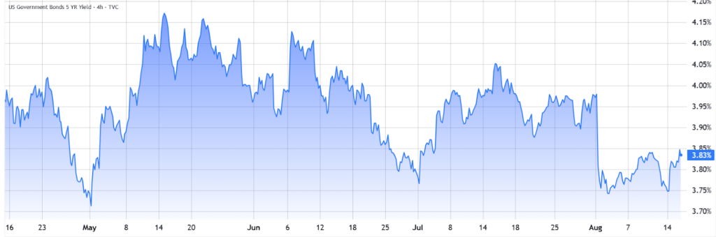 US 5-year Treasury yields. Source: TradingView / Cointelegraph
