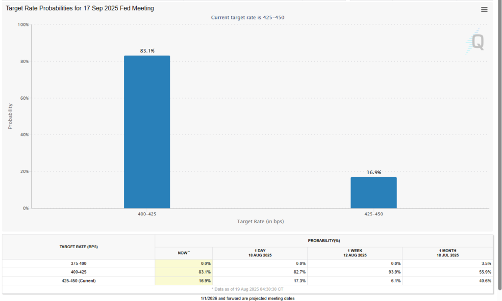 Fed target interest rate probabilities. Source: CME Group’s FedWatch tool
