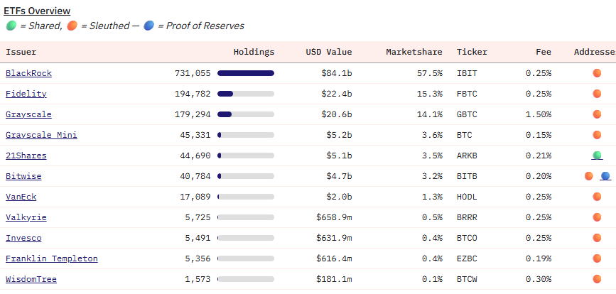 US spot Bitcoin ETF overview by market share. Source: Dune 
