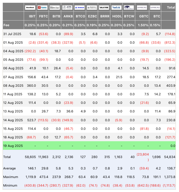 US spot Bitcoin ETF netflows (screenshot). Source: Farside Investors
