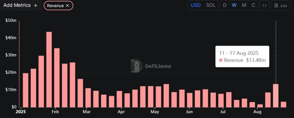 Pump.fun weekly revenue data in 2025. Source: DefiLlama