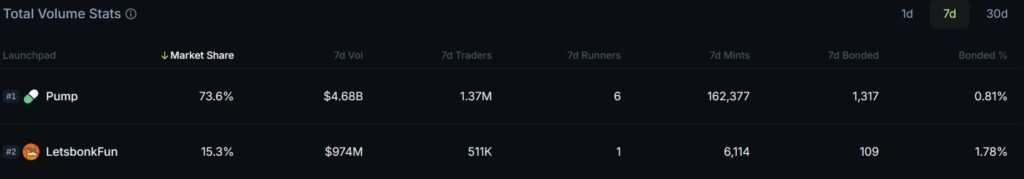 Solana memecoin launchpad data. Source: Jupiter

