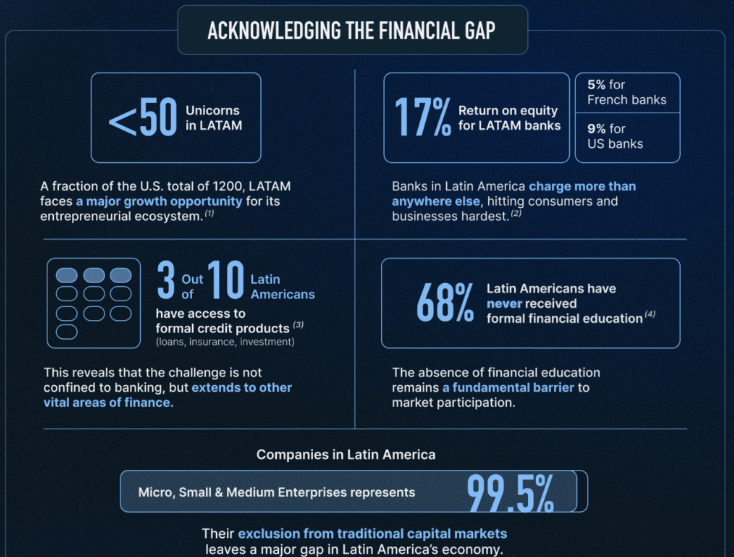 Financial gap in the LATAM region. Source: Bitfinex
