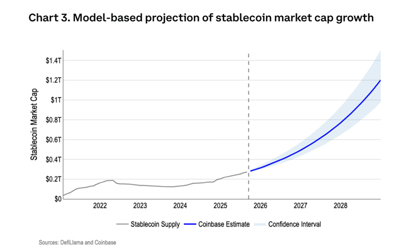 Coinbase projects the growth of US dollar-backed stablecoins. Source: Coinbase
