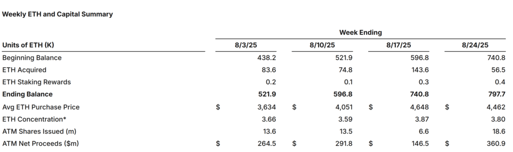 SharpLink’s weekly ETH moves. Source: SharpLink
