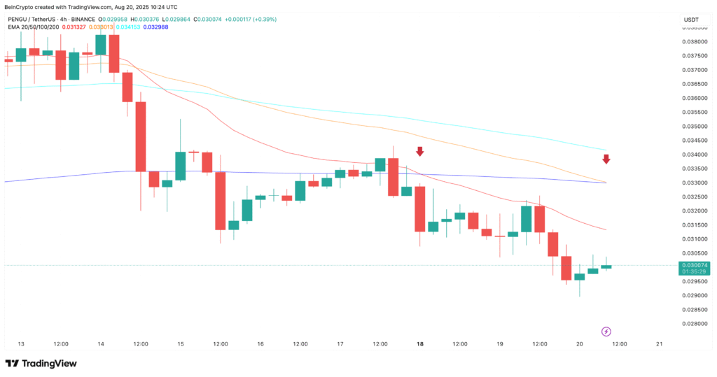 PENGU price crash looks imminent as a death cross looms: TradingView

