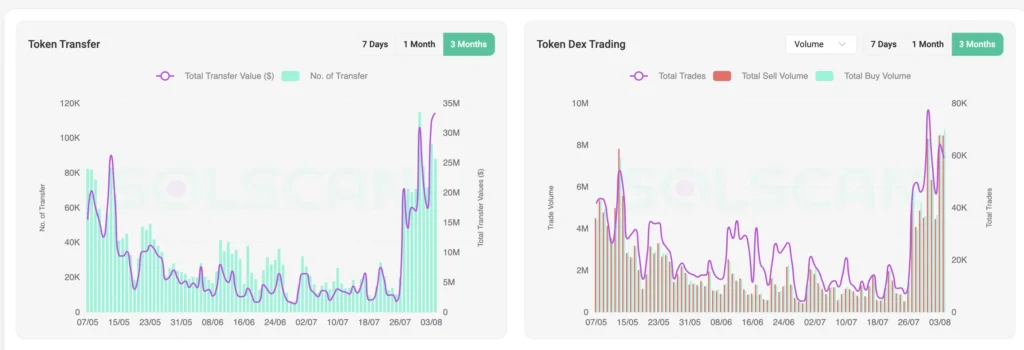 TROLL Meme Coin Trading Activity. Source: Solscan

