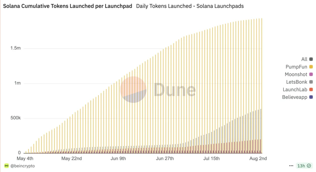Solana Meme Coin Launchpad Activity. Source: Dune