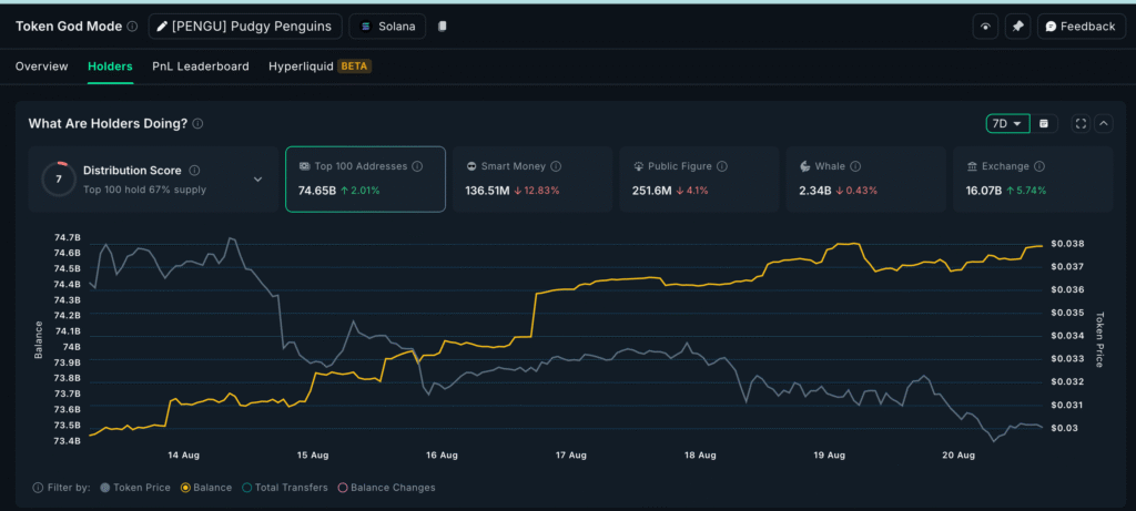 PENGU selling intensifies: Nansen
