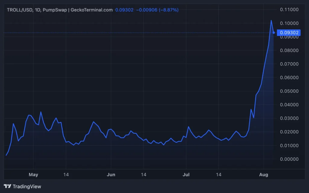 TROLL Meme Coin Price Performance. Source: GeckoTerminal
