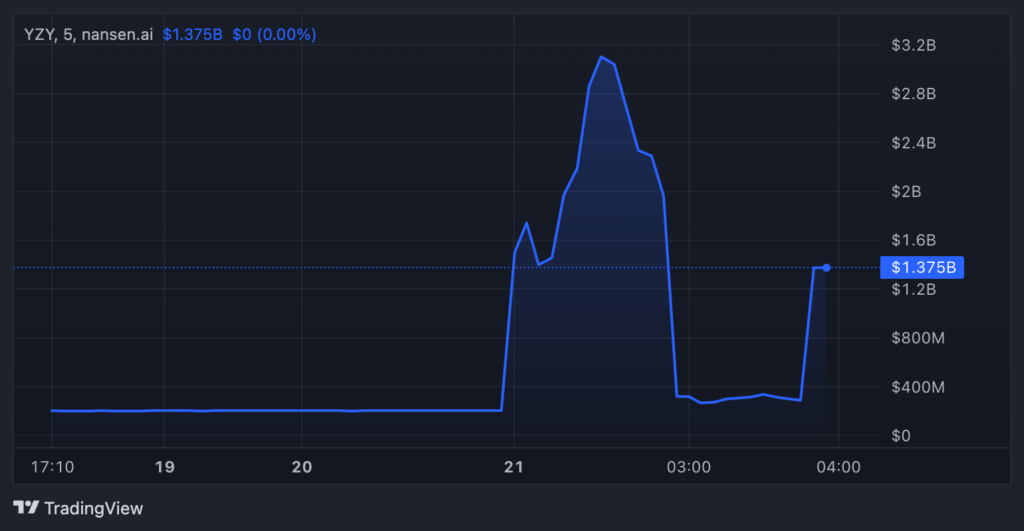 YZY Token Market Cap. Source: Nansen
