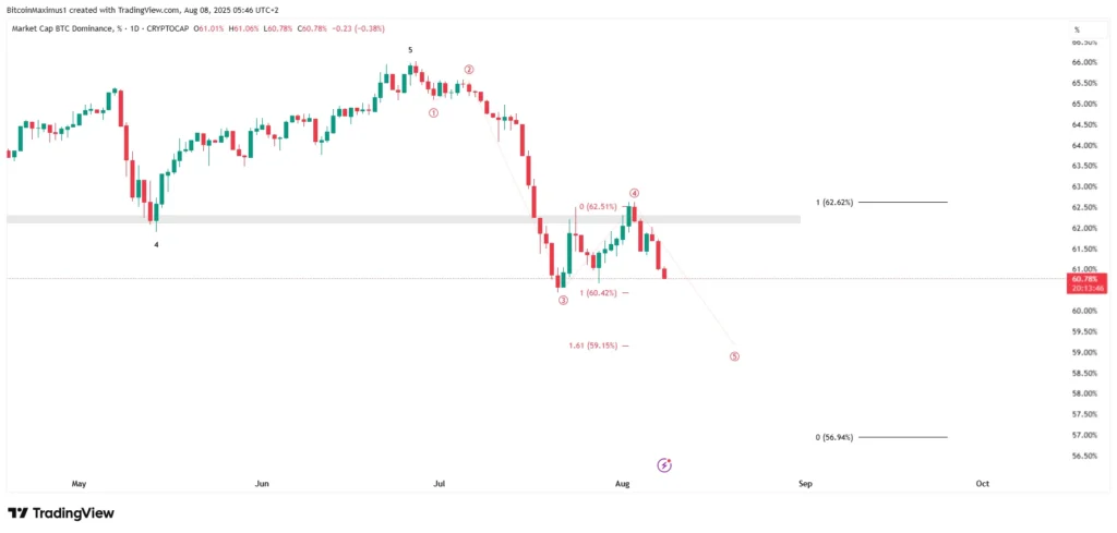BTCD Daily Chart | Credit: Valdrin Tahiri/TradingView
