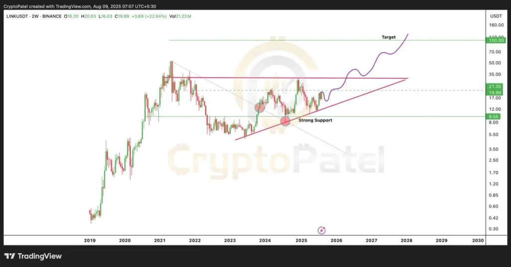 LINK must hold the $16–17 zone for a higher breakout. Source: Crypto Patel on X
