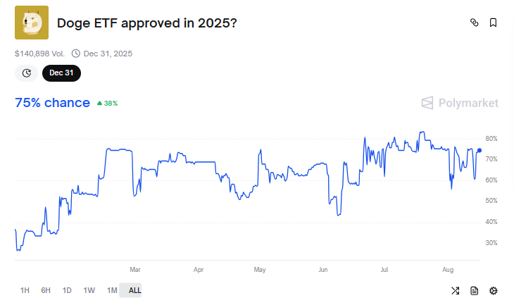 DOGE ETF Approval Odds This Year. Source: Polymarket
