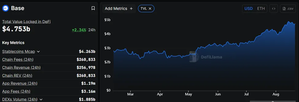 Base TVL. Source: DefiLlama
