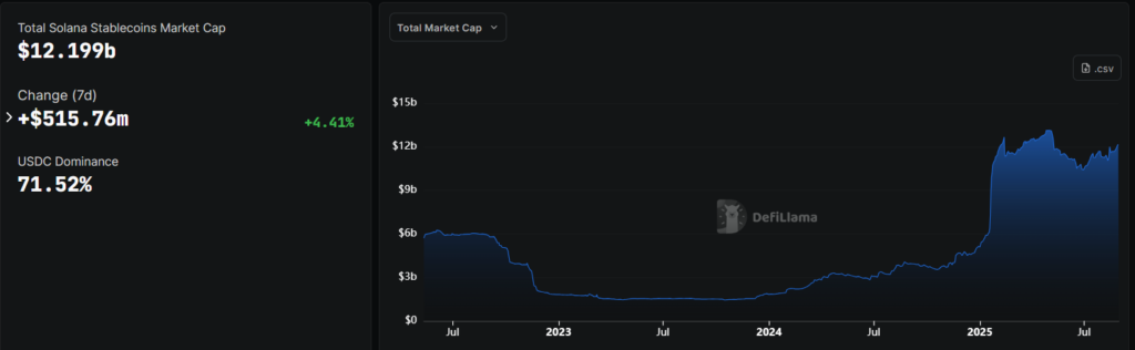 Solana Stablecoin Market. Source: DeFiLlama
