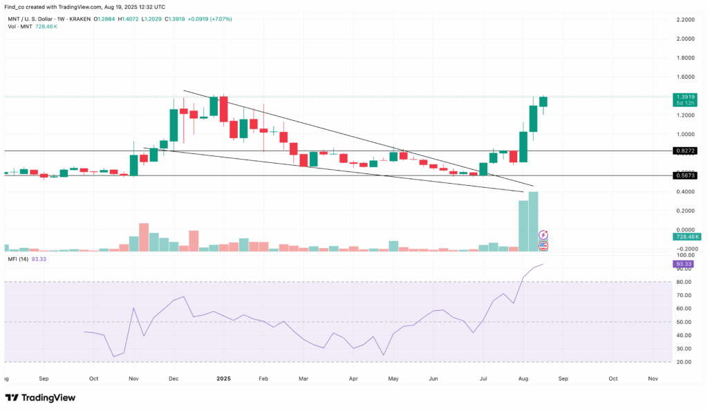 MNT/USD Weekly Chart | Credit:TradingView
