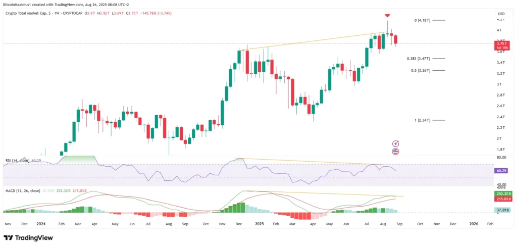 TOTALCAP Weekly Chart | Credit: Valdrin Tahiri/TradingView
